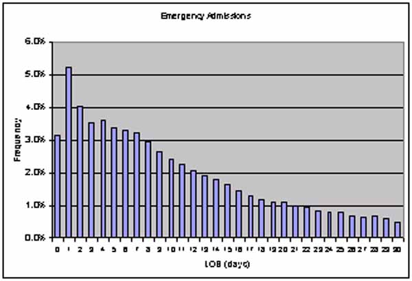 emergency graph