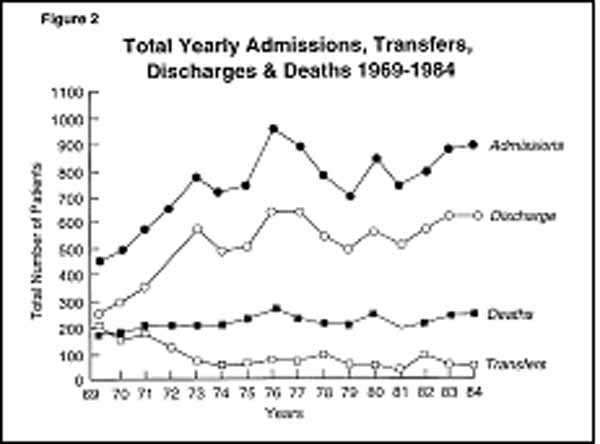 increase 1969 to 1977