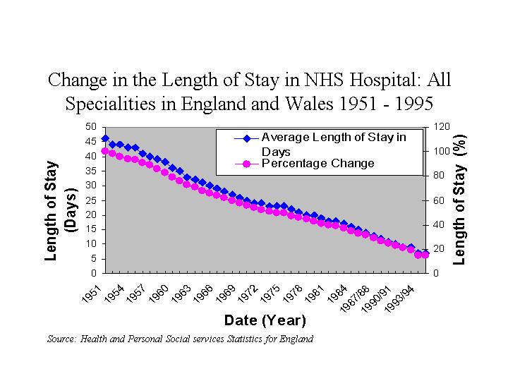 length of stay