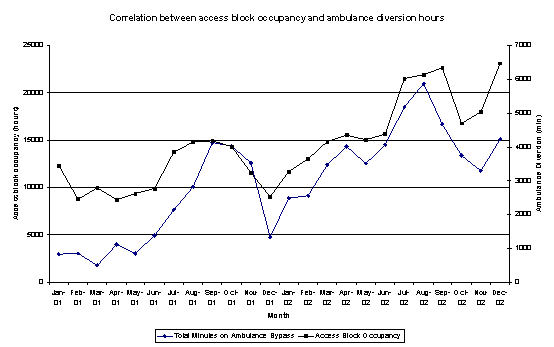 block occupancy vs ambulance diversion