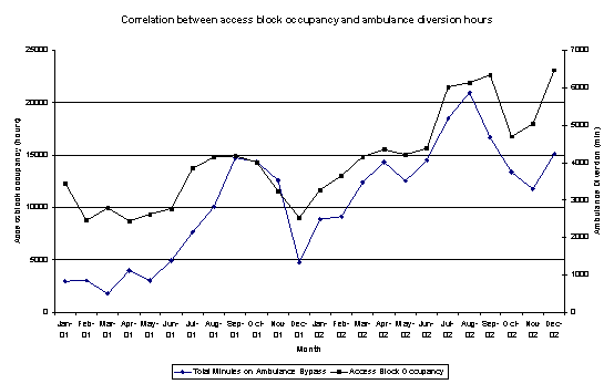 block occupancy vs ambulance diversion