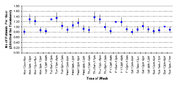 admissions vs day of week