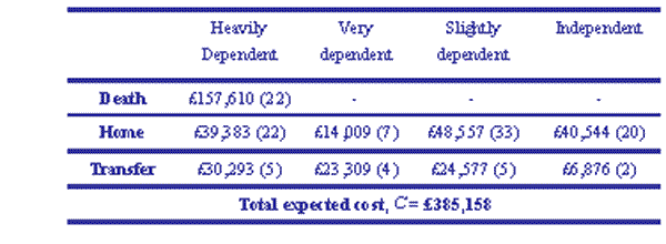 costs by cohort