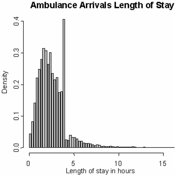 ambulance arrivals