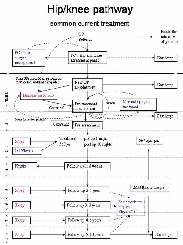 pathway before revision