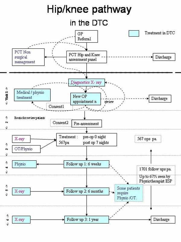 pathway after revision