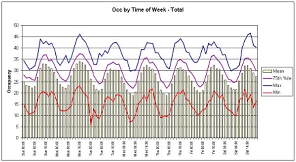 occupancy in ED