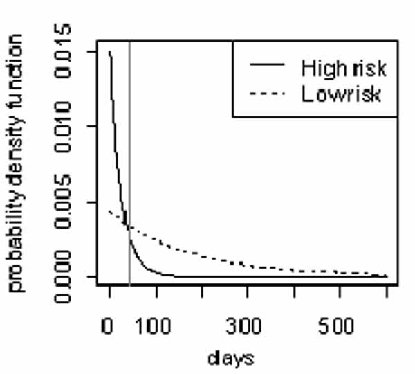 high & low risk