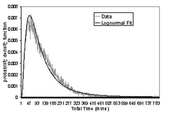 log normal model