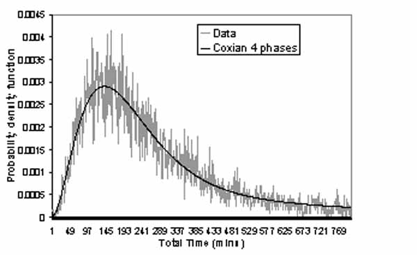 4-stage Coxian